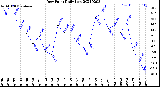 Milwaukee Weather Dew Point<br>Daily Low