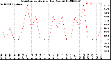 Milwaukee Weather Evapotranspiration<br>per Day (Ozs sq/ft)