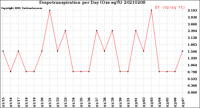 Milwaukee Weather Evapotranspiration<br>per Day (Ozs sq/ft)