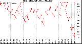 Milwaukee Weather Heat Index<br>Daily High