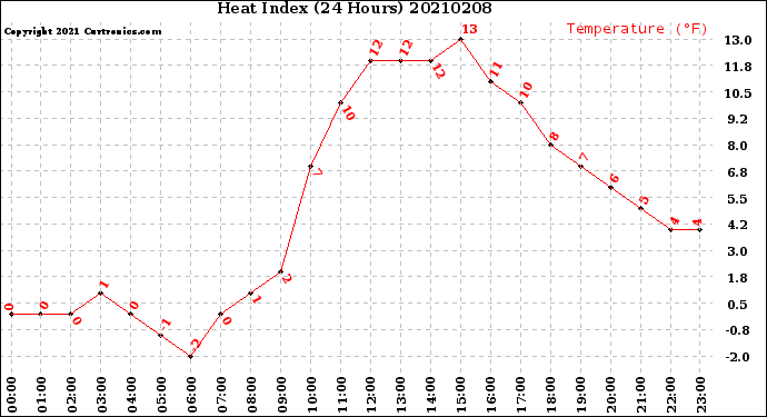 Milwaukee Weather Heat Index<br>(24 Hours)