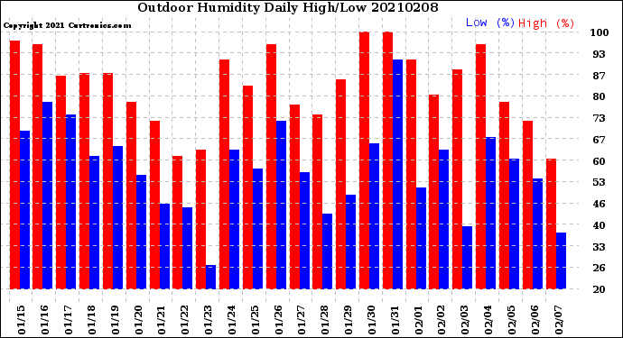 Milwaukee Weather Outdoor Humidity<br>Daily High/Low