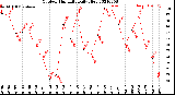 Milwaukee Weather Outdoor Humidity<br>Daily High