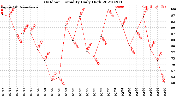 Milwaukee Weather Outdoor Humidity<br>Daily High