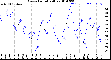 Milwaukee Weather Outdoor Humidity<br>Daily Low