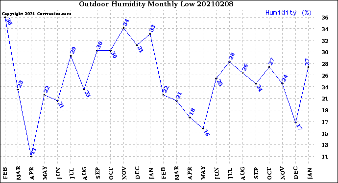 Milwaukee Weather Outdoor Humidity<br>Monthly Low