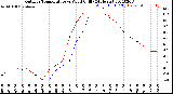 Milwaukee Weather Outdoor Temperature<br>vs Wind Chill<br>(24 Hours)