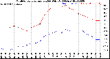 Milwaukee Weather Outdoor Temperature<br>vs Dew Point<br>(24 Hours)