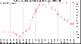 Milwaukee Weather Outdoor Temperature<br>per Hour<br>(24 Hours)