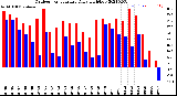 Milwaukee Weather Outdoor Temperature<br>Daily High/Low