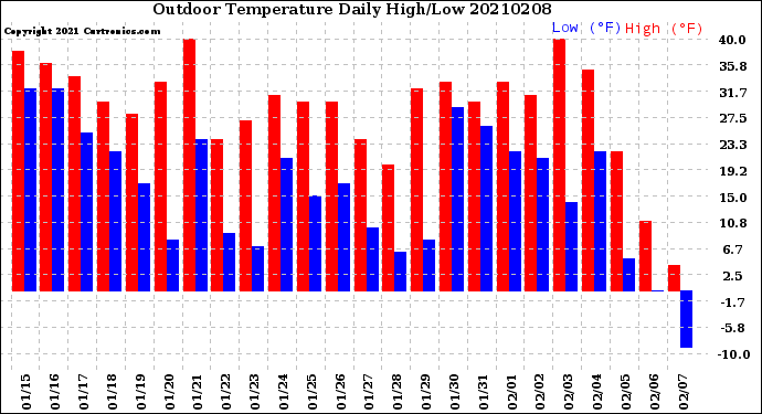 Milwaukee Weather Outdoor Temperature<br>Daily High/Low