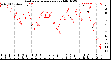 Milwaukee Weather Outdoor Temperature<br>Daily High