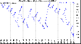 Milwaukee Weather Outdoor Temperature<br>Daily Low