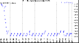 Milwaukee Weather Rain<br>By Day<br>(Inches)