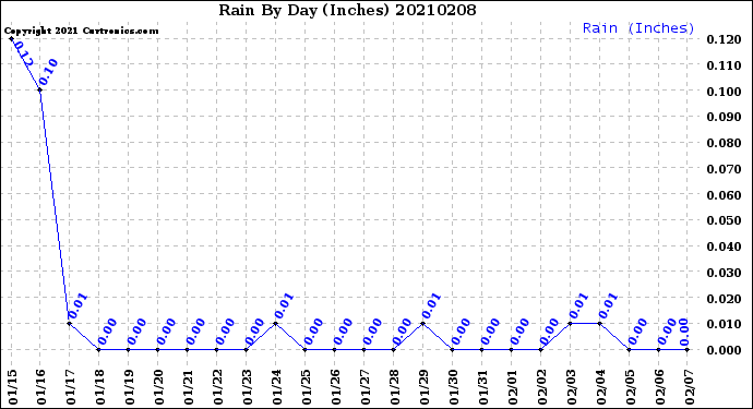 Milwaukee Weather Rain<br>By Day<br>(Inches)