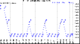 Milwaukee Weather Rain Rate<br>Daily High