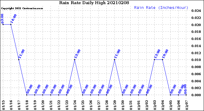 Milwaukee Weather Rain Rate<br>Daily High