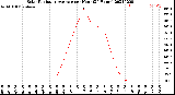 Milwaukee Weather Solar Radiation Average<br>per Hour<br>(24 Hours)