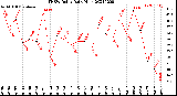 Milwaukee Weather THSW Index<br>Daily High