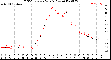 Milwaukee Weather THSW Index<br>per Hour<br>(24 Hours)