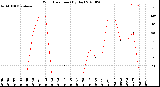 Milwaukee Weather Wind Direction<br>(By Day)