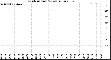 Milwaukee Weather Wind Direction<br>(24 Hours)