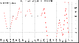 Milwaukee Weather Wind Direction<br>(By Month)