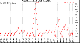 Milwaukee Weather Wind Speed<br>Daily High