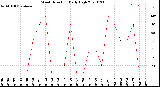 Milwaukee Weather Wind Direction<br>Daily High