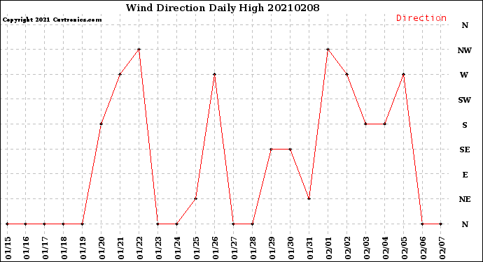 Milwaukee Weather Wind Direction<br>Daily High