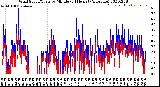 Milwaukee Weather Wind Speed/Gusts<br>by Minute<br>(24 Hours) (Alternate)