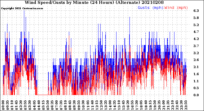 Milwaukee Weather Wind Speed/Gusts<br>by Minute<br>(24 Hours) (Alternate)