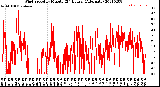 Milwaukee Weather Wind Speed<br>by Minute<br>(24 Hours) (Alternate)