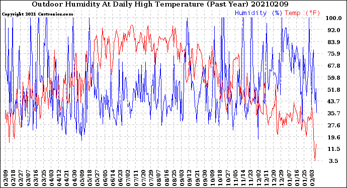 Milwaukee Weather Outdoor Humidity<br>At Daily High<br>Temperature<br>(Past Year)