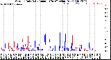 Milwaukee Weather Outdoor Rain<br>Daily Amount<br>(Past/Previous Year)