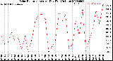 Milwaukee Weather Solar Radiation<br>Avg per Day W/m2/minute