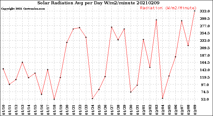 Milwaukee Weather Solar Radiation<br>Avg per Day W/m2/minute