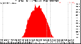 Milwaukee Weather Solar Radiation<br>per Minute<br>(24 Hours)