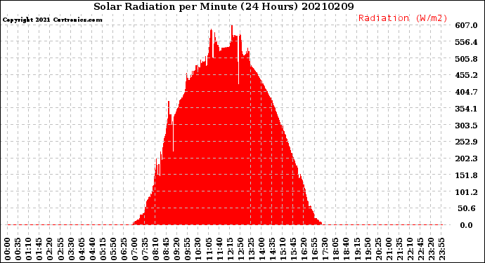 Milwaukee Weather Solar Radiation<br>per Minute<br>(24 Hours)