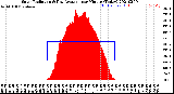 Milwaukee Weather Solar Radiation<br>& Day Average<br>per Minute<br>(Today)