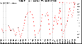 Milwaukee Weather Solar Radiation<br>per Day KW/m2