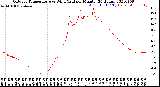 Milwaukee Weather Outdoor Temperature<br>vs Wind Chill<br>per Minute<br>(24 Hours)