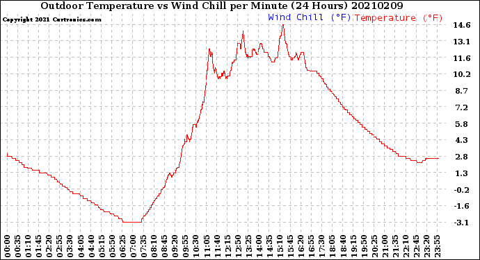 Milwaukee Weather Outdoor Temperature<br>vs Wind Chill<br>per Minute<br>(24 Hours)