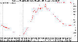 Milwaukee Weather Outdoor Temperature<br>per Minute<br>(24 Hours)