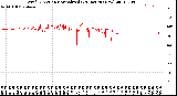 Milwaukee Weather Wind Direction<br>Normalized<br>(24 Hours) (New)