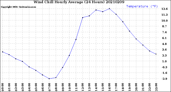 Milwaukee Weather Wind Chill<br>Hourly Average<br>(24 Hours)