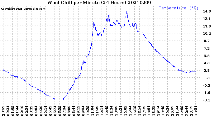 Milwaukee Weather Wind Chill<br>per Minute<br>(24 Hours)