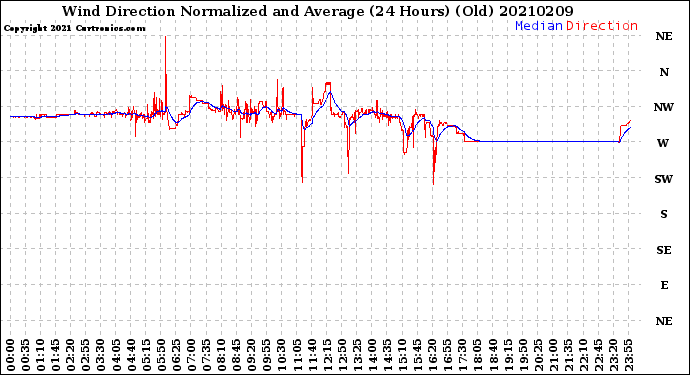 Milwaukee Weather Wind Direction<br>Normalized and Average<br>(24 Hours) (Old)