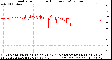 Milwaukee Weather Wind Direction<br>Normalized<br>(24 Hours) (Old)