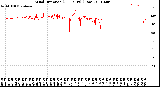 Milwaukee Weather Wind Direction<br>(24 Hours) (Raw)